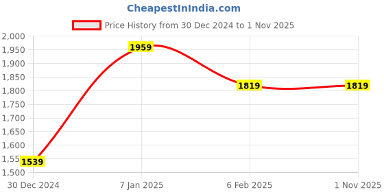 tatacliq.com Solly Sport by Allen Solly Maroon Regular Fit Jacket allen solly Price History Graph from 30 Dec 2024 to 31 Oct 2025