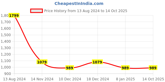 tatacliq.com Solly Sport by Allen Solly Navy Regular Fit Sweatshirt allen solly Price History Graph from 13 Aug 2024 to 13 Oct 2025