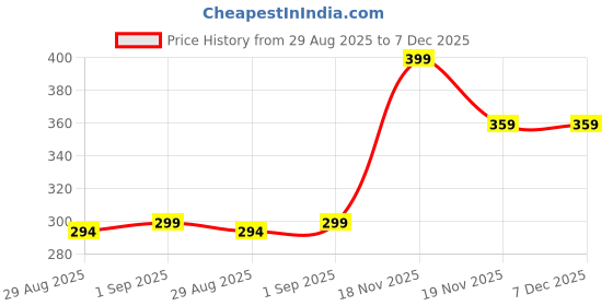 tatacliq.com Solognac by Decathlon Black Olive 100% Polyester Balaclava solognac by decathlon Price History Graph from 29 Aug 2025 to 6 Dec 2025