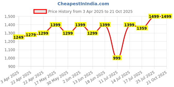 tatacliq.com Solognac By Decathlon Black Slim Fit Colour Block Sports Jacket solognac by decathlon Price History Graph from 3 Apr 2025 to 21 Oct 2025