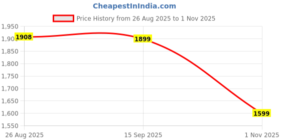 tatacliq.com Solognac by Decathlon Black Slim Fit Sports Jacket solognac by decathlon Price History Graph from 26 Aug 2025 to 1 Nov 2025