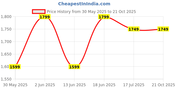 tatacliq.com Solognac by Decathlon Black Slim Fit Sports Jacket solognac by decathlon Price History Graph from 30 May 2025 to 21 Oct 2025