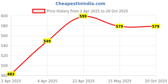 tatacliq.com Solognac By Decathlon Black Slim Fit Sports T-Shirt solognac by decathlon Price History Graph from 2 Apr 2025 to 20 Oct 2025
