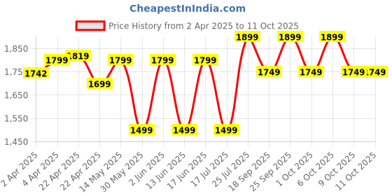 tatacliq.com SOLOGNAC By Decathlon Camouflage & BlackOne Size Backpack solognac by decathlon Price History Graph from 2 Apr 2025 to 11 Oct 2025
