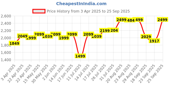 tatacliq.com Solognac By Decathlon Carbon Grey & Brown Slim Fit Colour Block Sports Hoodie solognac by decathlon Price History Graph from 3 Apr 2025 to 25 Sep 2025