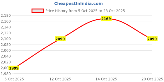 tatacliq.com Solognac by Decathlon Carbon Grey Slim Fit Sports Trackpants solognac by decathlon Price History Graph from 5 Oct 2025 to 28 Oct 2025