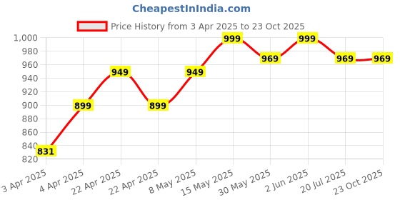 tatacliq.com Solognac By Decathlon Dark Grey Slim Fit Camouflage Sports Shorts solognac by decathlon Price History Graph from 3 Apr 2025 to 23 Oct 2025
