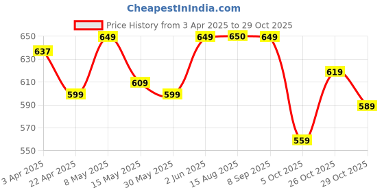 tatacliq.com Solognac By Decathlon Dark Grey Slim Fit Camouflage Sports T-Shirt solognac by decathlon Price History Graph from 3 Apr 2025 to 29 Oct 2025