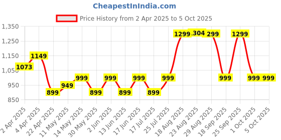 tatacliq.com SOLOGNAC By Decathlon Deep Khaki One Size Backpack solognac by decathlon Price History Graph from 2 Apr 2025 to 4 Oct 2025