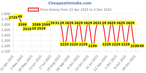 tatacliq.com Solognac By Decathlon Deep Khaki Slim Fit Colour Block Sports Trackpants solognac by decathlon Price History Graph from 22 Apr 2025 to 4 Dec 2025