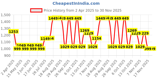 tatacliq.com Solognac By Decathlon Deep Khaki Slim Fit Pullover solognac by decathlon Price History Graph from 2 Apr 2025 to 29 Nov 2025