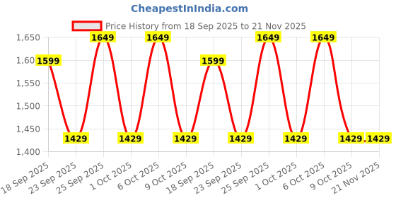 tatacliq.com Solognac by Decathlon Deep Khaki Wool Felt Hat solognac by decathlon Price History Graph from 18 Sep 2025 to 21 Nov 2025