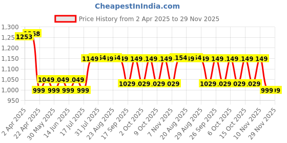 tatacliq.com Solognac By Decathlon Deep Shale Slim Fit Pullover solognac by decathlon Price History Graph from 2 Apr 2025 to 29 Nov 2025