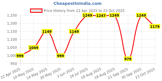 tatacliq.com Solognac by Decathlon Deep Shale Slim Fit Sports Trackpants solognac by decathlon Price History Graph from 22 Apr 2025 to 23 Oct 2025