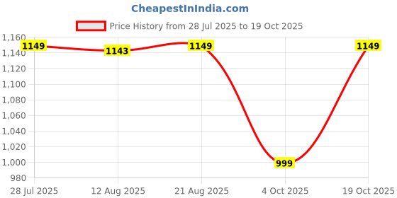 tatacliq.com Solognac by Decathlon Green Slim Fit Camouflage Sports Polo solognac by decathlon Price History Graph from 28 Jul 2025 to 19 Oct 2025