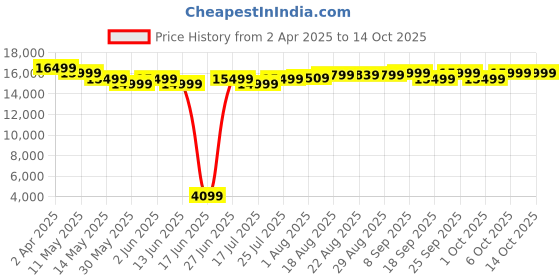 tatacliq.com Solognac by Decathlon Grey One Size Backpack solognac by decathlon Price History Graph from 2 Apr 2025 to 14 Oct 2025