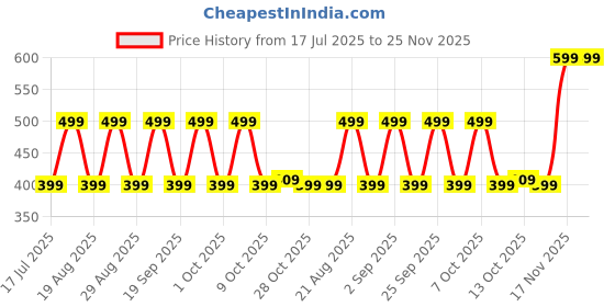 tatacliq.com Solognac by Decathlon Khaki 100% Polyester Baseball Cap solognac by decathlon Price History Graph from 17 Jul 2025 to 25 Nov 2025
