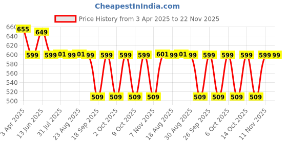 tatacliq.com SOLOGNAC By Decathlon Khaki Print T-Shirt solognac by decathlon Price History Graph from 3 Apr 2025 to 21 Nov 2025