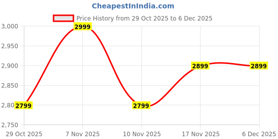 tatacliq.com Solognac By Decathlon Khaki Regular Fit Camouflage Hiking Cargos solognac by decathlon Price History Graph from 29 Oct 2025 to 4 Dec 2025