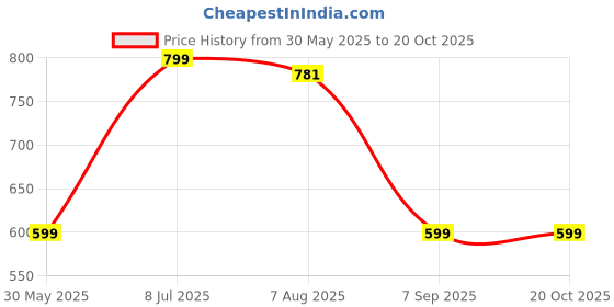 tatacliq.com SOLOGNAC By Decathlon Men Black Regular Fit T-Shirt solognac by decathlon Price History Graph from 30 May 2025 to 20 Oct 2025