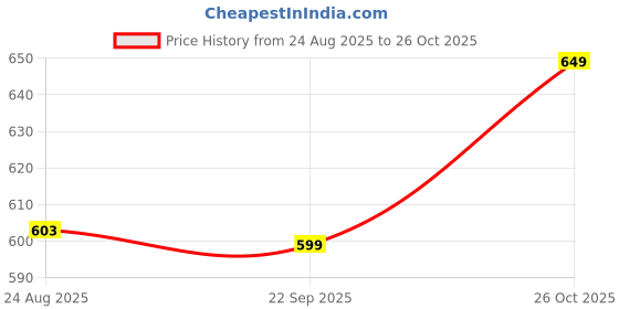 tatacliq.com SOLOGNAC By Decathlon Men Brown Regular Fit T-Shirt solognac by decathlon Price History Graph from 24 Aug 2025 to 26 Oct 2025