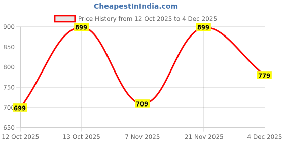 tatacliq.com SOLOGNAC By Decathlon Men Green & Brown Regular Fit T-Shirt solognac by decathlon Price History Graph from 12 Oct 2025 to 4 Dec 2025