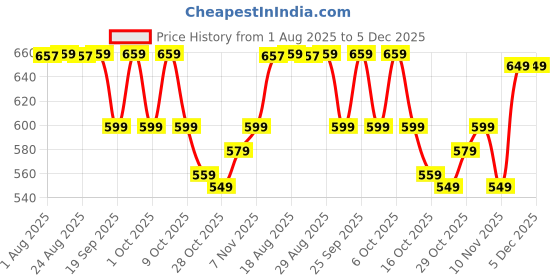 tatacliq.com Solognac By Decathlon Men Green Cap solognac by decathlon Price History Graph from 1 Aug 2025 to 5 Dec 2025
