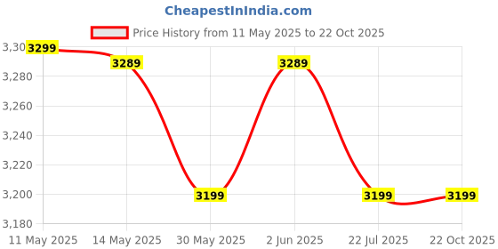 tatacliq.com Solognac by Decathlon Men's Brown Outdoor Shoes solognac by decathlon Price History Graph from 11 May 2025 to 21 Oct 2025