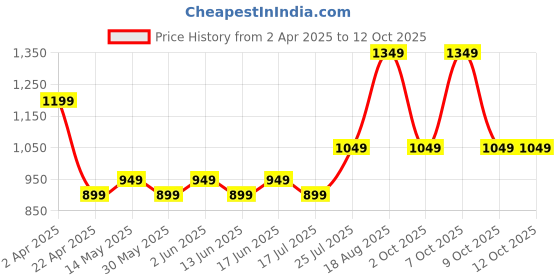 tatacliq.com Solognac by Decathlon Multicolor One Size Backpack solognac by decathlon Price History Graph from 2 Apr 2025 to 12 Oct 2025