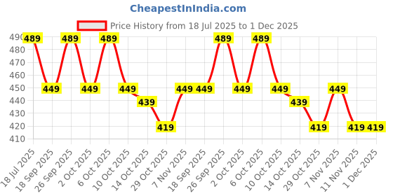 tatacliq.com Solognac by Decathlon Orange 100% Polyester Baseball Cap solognac by decathlon Price History Graph from 18 Jul 2025 to 1 Dec 2025