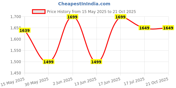 tatacliq.com Solognac by Decathlon White Slim Fit Shirt solognac by decathlon Price History Graph from 15 May 2025 to 21 Oct 2025