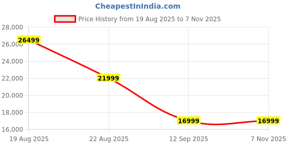 tatacliq.com Solognac by Decathlon Wildlife Binoculars 900 10x42 Olive solognac by decathlon Price History Graph from 19 Aug 2025 to 7 Nov 2025