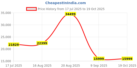 tatacliq.com Solognac by Decathlon Wildlife Binoculars 900 8x56 - Olive solognac by decathlon Price History Graph from 17 Jul 2025 to 19 Oct 2025