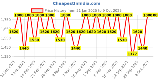 tatacliq.com SOME BY MI AHA-BHA-PHA 30 Days Miracle Cream - 60 gm some by mi Price History Graph from 31 Jan 2025 to 8 Oct 2025