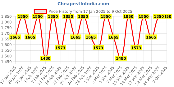 tatacliq.com SOME BY MI AHA-BHA-PHA 30 Days Miracle Starter Kit some by mi Price History Graph from 17 Jan 2025 to 8 Oct 2025