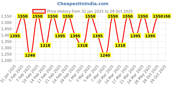 tatacliq.com SOME BY MI AHA-BHA-PHA 30 Days Miracle Toner - 150 ml some by mi Price History Graph from 31 Jan 2025 to 29 Oct 2025