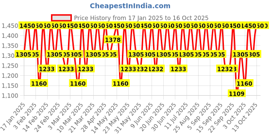 tatacliq.com SOME BY MI Bye Bye Blackhead 30 Days Miracle Green Tea Tox Bubble Cleanser - 120 gm some by mi Price History Graph from 17 Jan 2025 to 16 Oct 2025
