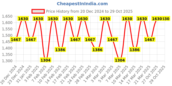 tatacliq.com Some By Mi Retinol Intense Advanced Triple Action Eye Cream - 30 ml some by mi Price History Graph from 20 Dec 2024 to 29 Oct 2025