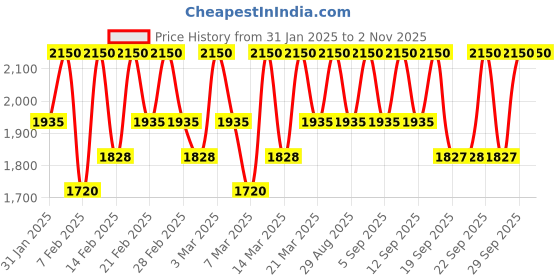 tatacliq.com Some By Mi Retinol Intense Reactivating Serum - 30 ml some by mi Price History Graph from 31 Jan 2025 to 1 Nov 2025