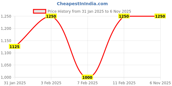 tatacliq.com Some By Mi Retinol Intense Trial Kit some by mi Price History Graph from 31 Jan 2025 to 5 Nov 2025