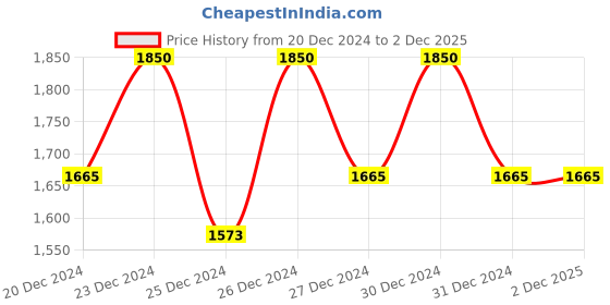 tatacliq.com Some By Mi Snail Truecica Miracle Repair Serum - 50 ml some by mi Price History Graph from 20 Dec 2024 to 2 Dec 2025