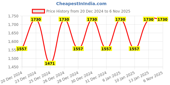 tatacliq.com Some By Mi Snail Truecica Miracle Repair Starter Kit some by mi Price History Graph from 20 Dec 2024 to 6 Nov 2025