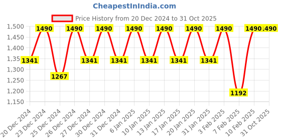 tatacliq.com Some By Mi Snail Truecica Miracle Repair Toner - 135 ml some by mi Price History Graph from 20 Dec 2024 to 31 Oct 2025