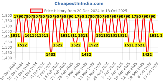 tatacliq.com Some By Mi Yuja Niacin Anti Blemish Cream - 60 gm some by mi Price History Graph from 20 Dec 2024 to 12 Oct 2025