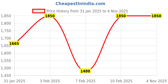 tatacliq.com Some By Mi Yuja Niacin Anti Blemish Serum - 50 ml some by mi Price History Graph from 31 Jan 2025 to 4 Nov 2025