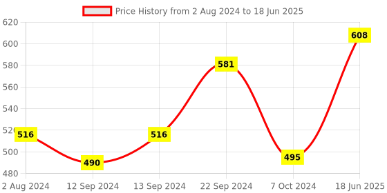 tatacliq.com SONAKI Printed White Bone China Coffee Kulhad - Set of 6 (200ml) sonaki Price History Graph from 2 Aug 2024 to 18 Jun 2025