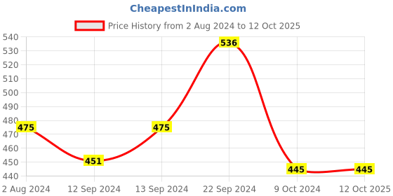 tatacliq.com SONAKI Printed White Bone China Coffee Mugs - Set of 6 (210ml) sonaki Price History Graph from 2 Aug 2024 to 11 Oct 2025