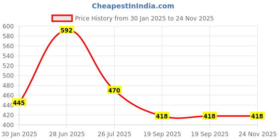 tatacliq.com SONAKI White & Black Bone China Tea & Coffee Mugs (200ml) - Set of 6 sonaki Price History Graph from 30 Jan 2025 to 23 Nov 2025