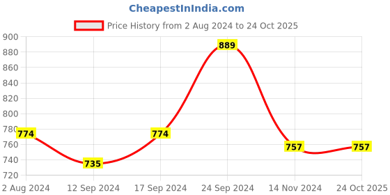 tatacliq.com SONAKI White & Black Bone China Tea Cups with Saucers - Set of 6 sonaki Price History Graph from 2 Aug 2024 to 23 Oct 2025