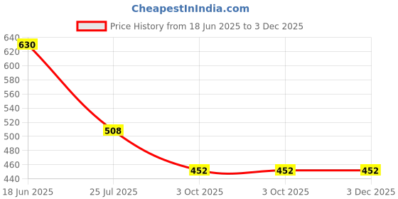tatacliq.com SONAKI White & Blue Bone China Large Tea Coffee Mug With Gold Printing - Set of 2 sonaki Price History Graph from 18 Jun 2025 to 3 Dec 2025